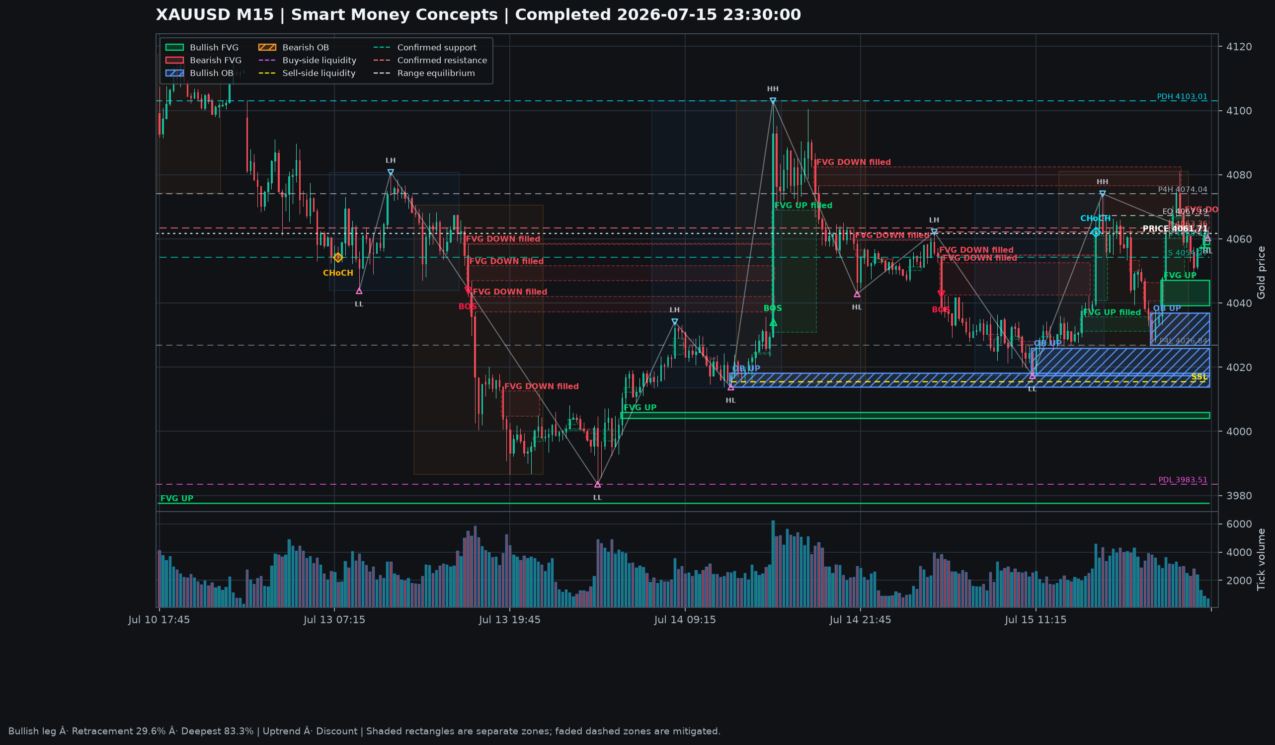 XAUUSD M15 dashboard with Smart Money Concepts annotations